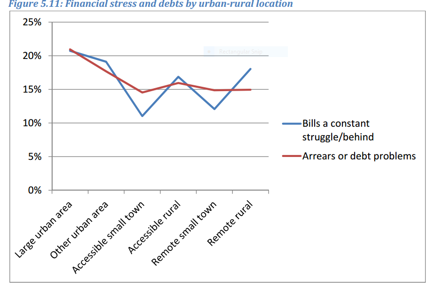 Graph of levels of debt and financial stress in urban and rural Scotland