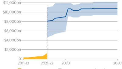 Abandoning the poor Graph showing global spend on climate change